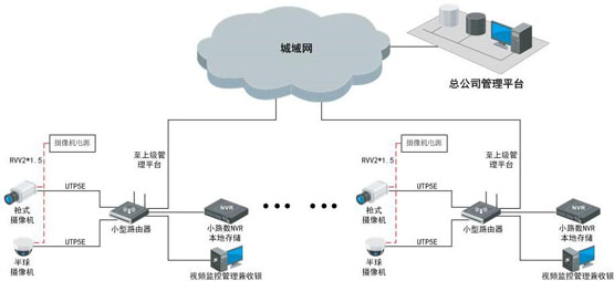 世通亞信零售業可視化管理系統解決方案 視頻監控 海康威視 監控方案  第2張