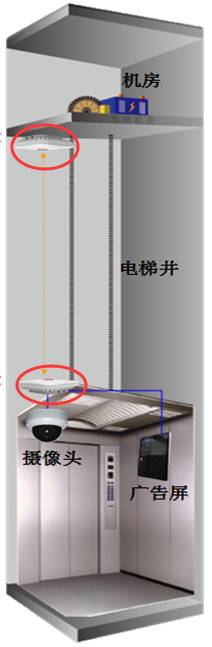 配置指導】電梯無線網橋配置 監控技巧 第1張 配置指導】電梯無線網橋配置 監控技巧 第1張