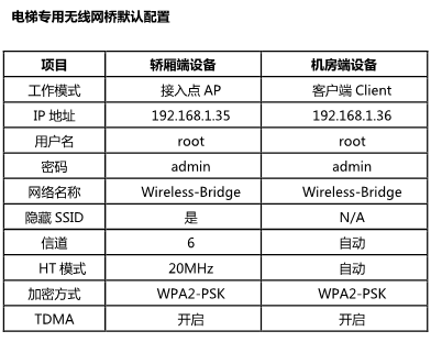 配置指導】電梯無線網橋配置 監控技巧 第2張 配置指導】電梯無線網橋配置 監控技巧 第2張