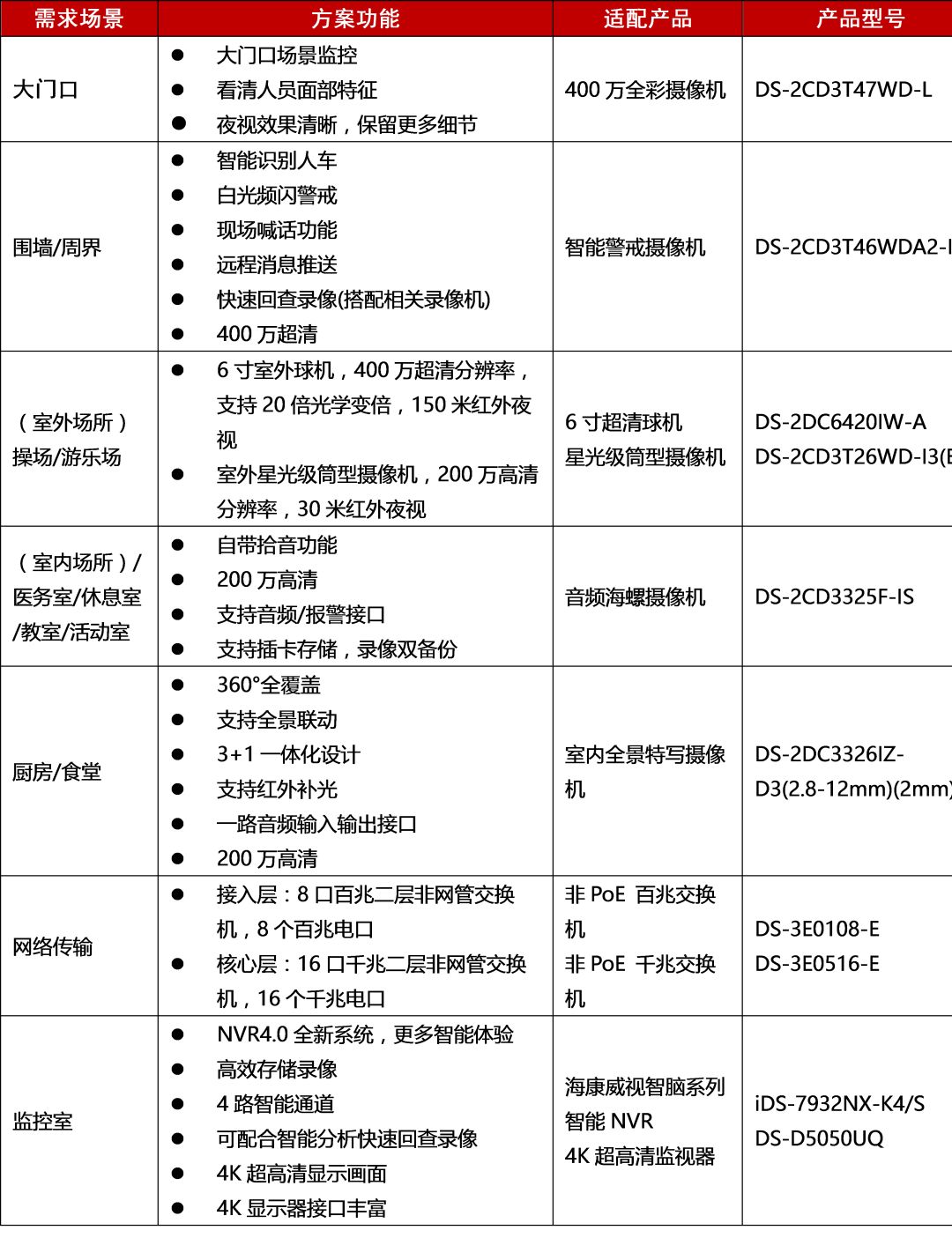 如何對幼兒園實現全面監控覆蓋？  監控技巧  第6張