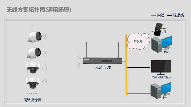 方案集錦丨辦公區域無線視頻監控方案  監控方案  第3張