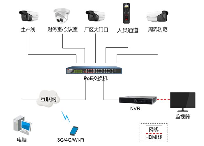 方案展示 | 全方位、低成本，教你搭配工廠高清監控系統  監控方案  第4張