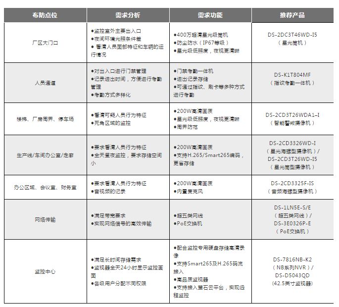 方案展示 | 全方位、低成本，教你搭配工廠高清監控系統  監控方案  第2張