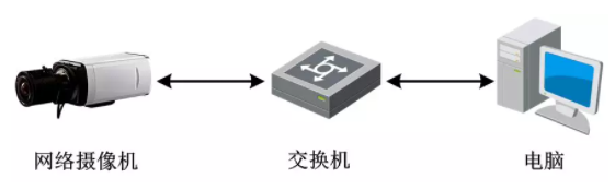 網絡攝像機入門指南，教你一分鐘快速配置攝像機  監控技巧  第1張