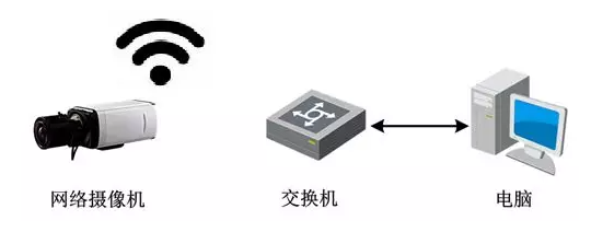 網絡攝像機入門指南，教你一分鐘快速配置攝像機  監控技巧  第2張