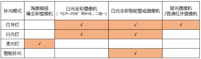 調試攝像機補光燈的3種方法，你一定要知道  監控技巧  第1張