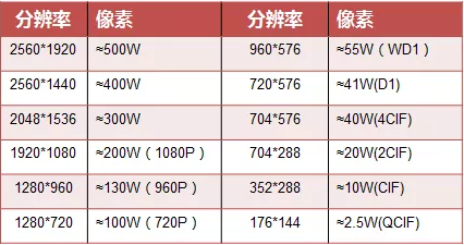 這十個參數與錄像質量息息相關，速來  監控技巧  第1張