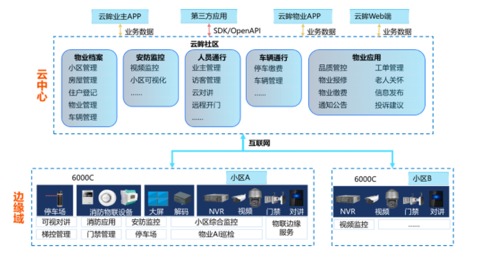 高性價比社區(qū)智能管理方案，你一定需要！  監(jiān)控方案  第2張